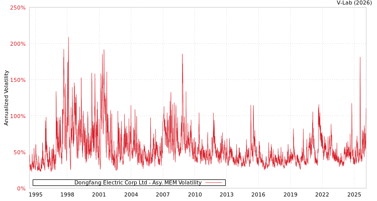 graph of Dongfang Electric Corp Ltd AMEM