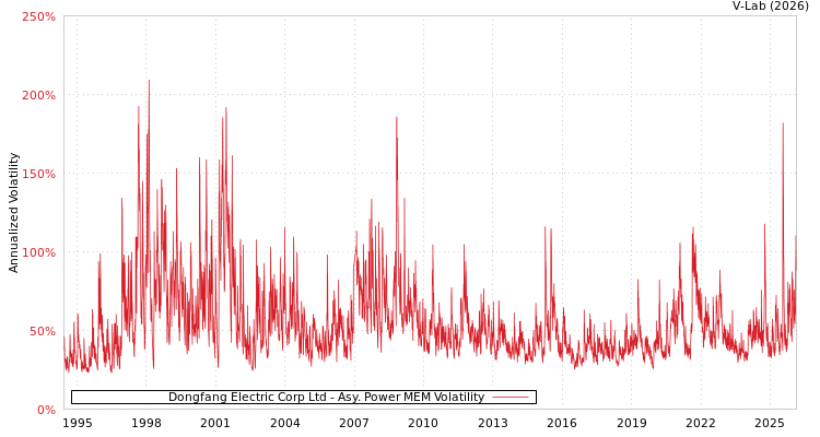 graph of Dongfang Electric Corp Ltd APMEM