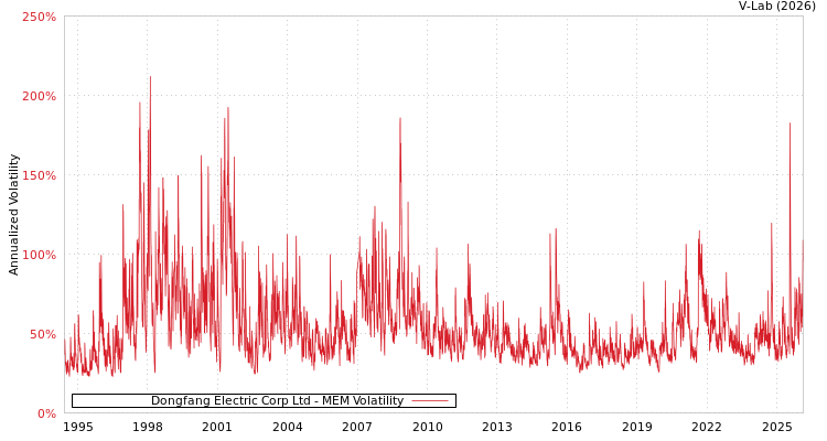 graph of Dongfang Electric Corp Ltd MEM