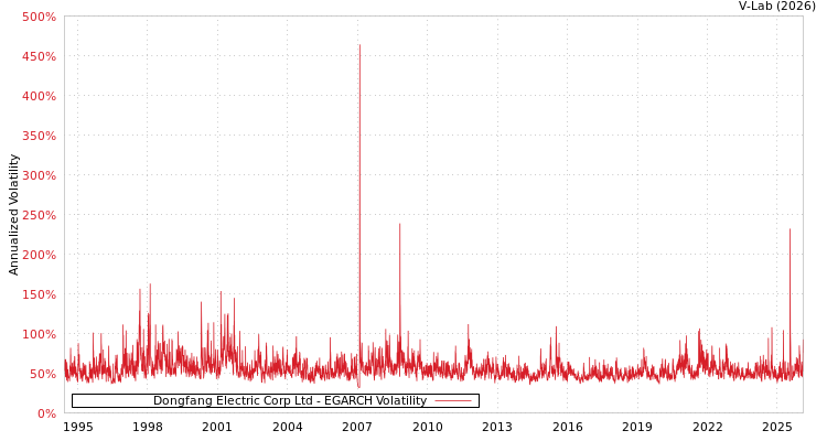 graph of Dongfang Electric Corp Ltd EGARCH