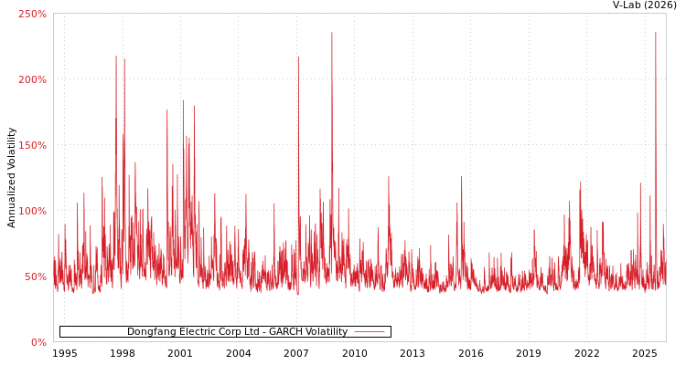graph of Dongfang Electric Corp Ltd GARCH