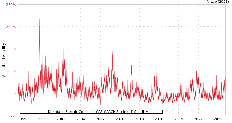 graph of Dongfang Electric Corp Ltd GAS-GARCH-T