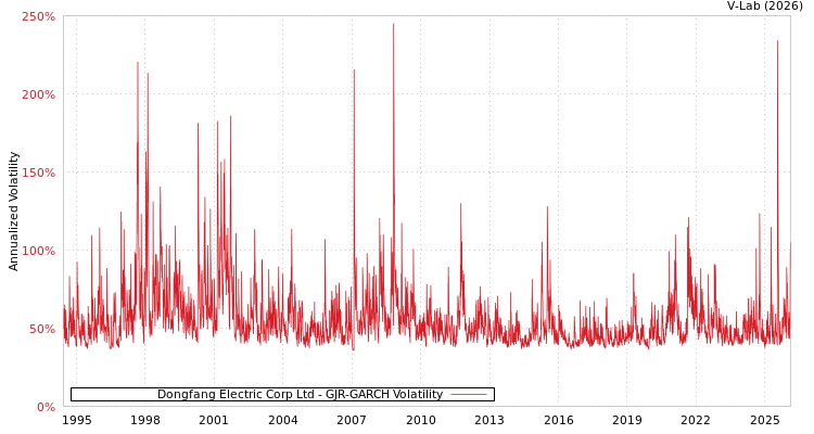 graph of Dongfang Electric Corp Ltd GJR-GARCH