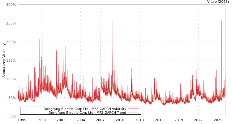 graph of Dongfang Electric Corp Ltd MF2-GARCH
