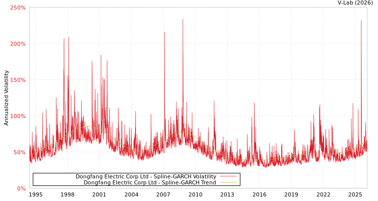 graph of Dongfang Electric Corp Ltd SGARCH