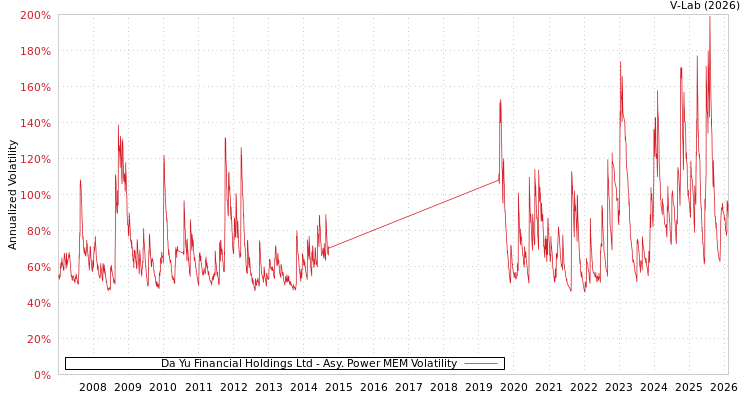 graph of Da Yu Financial Holdings Ltd APMEM