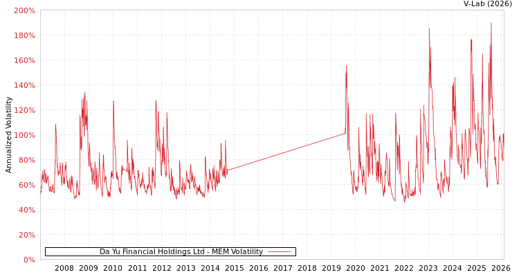 graph of Da Yu Financial Holdings Ltd MEM