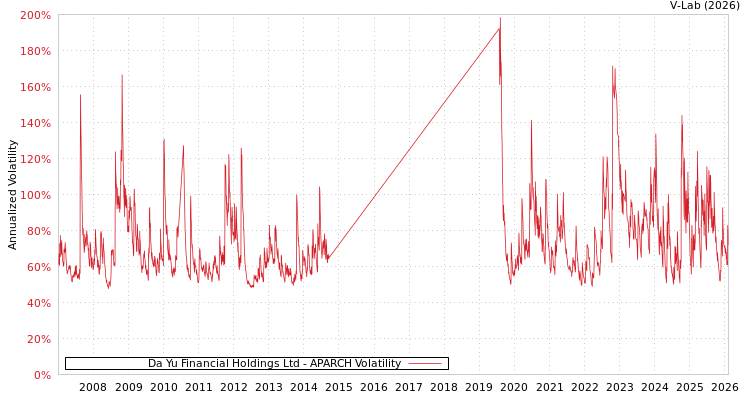 graph of Da Yu Financial Holdings Ltd APARCH