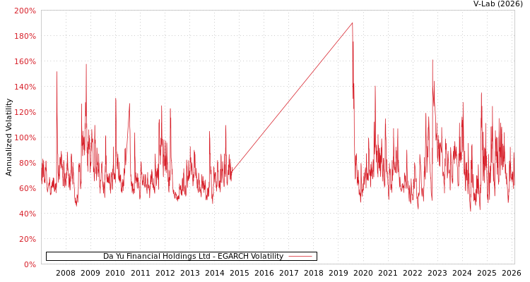 graph of Da Yu Financial Holdings Ltd EGARCH