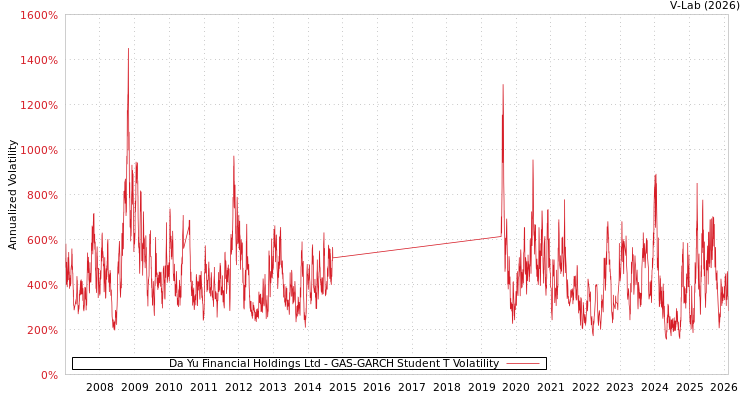 graph of Da Yu Financial Holdings Ltd GAS-GARCH-T