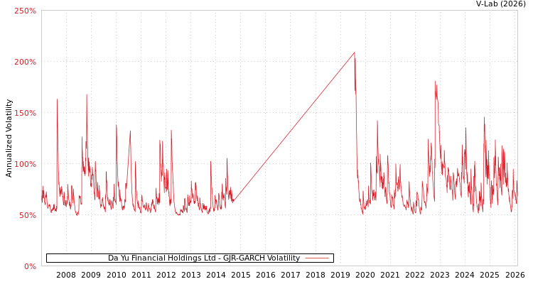 graph of Da Yu Financial Holdings Ltd GJR-GARCH