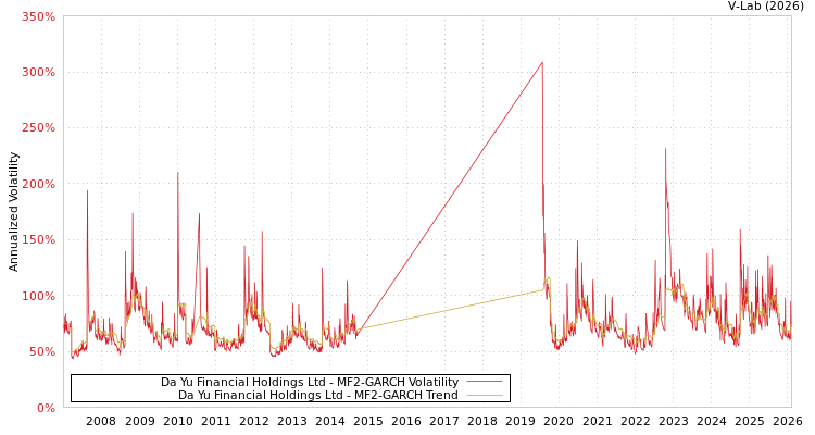graph of Da Yu Financial Holdings Ltd MF2-GARCH