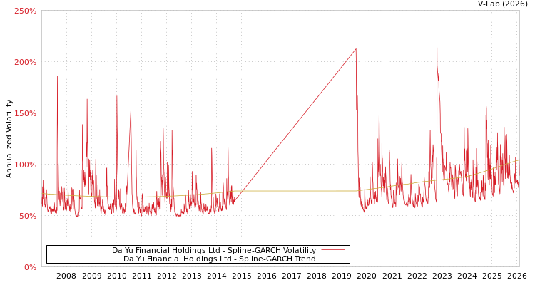 graph of Da Yu Financial Holdings Ltd SGARCH