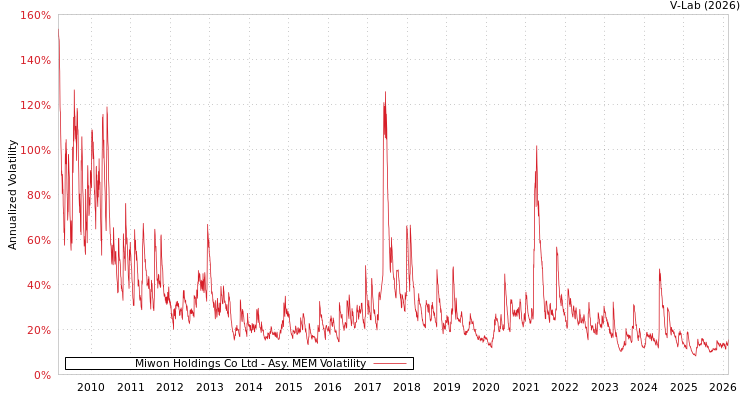graph of Miwon Holdings Co Ltd AMEM