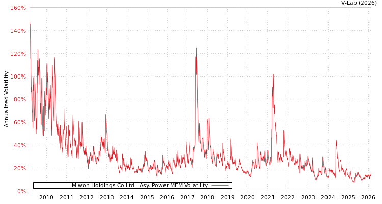 graph of Miwon Holdings Co Ltd APMEM
