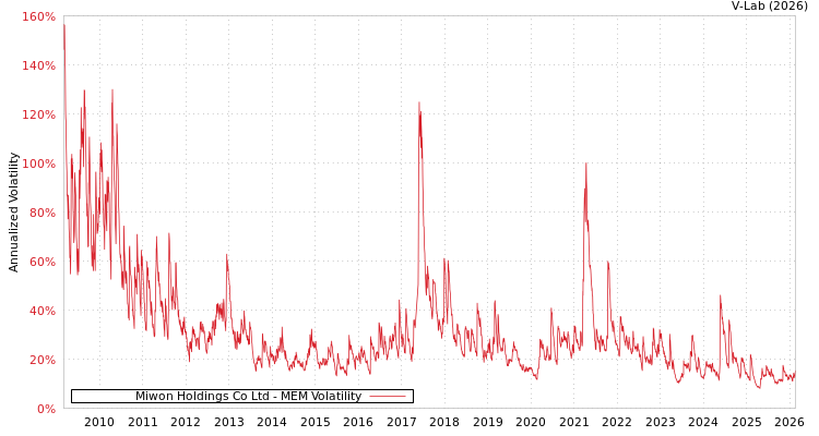 graph of Miwon Holdings Co Ltd MEM