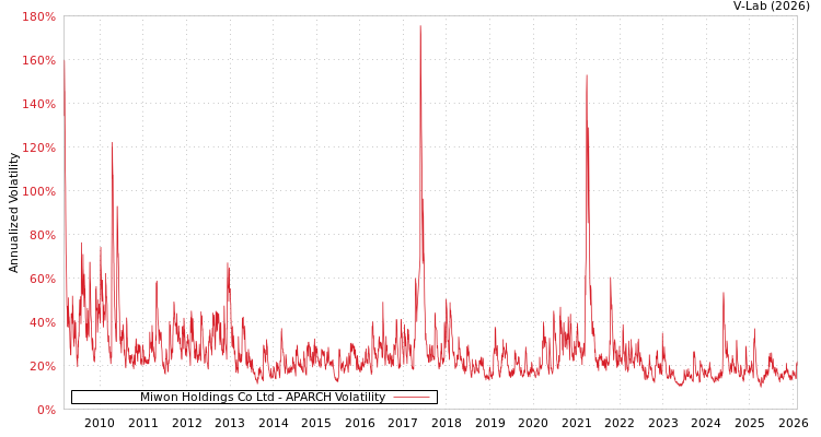 graph of Miwon Holdings Co Ltd APARCH