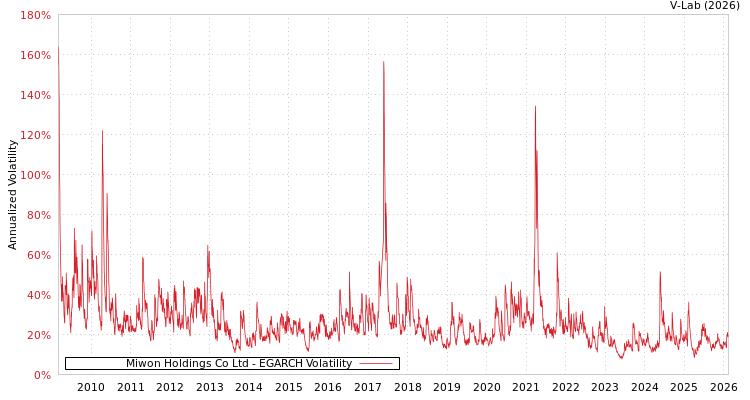 graph of Miwon Holdings Co Ltd EGARCH