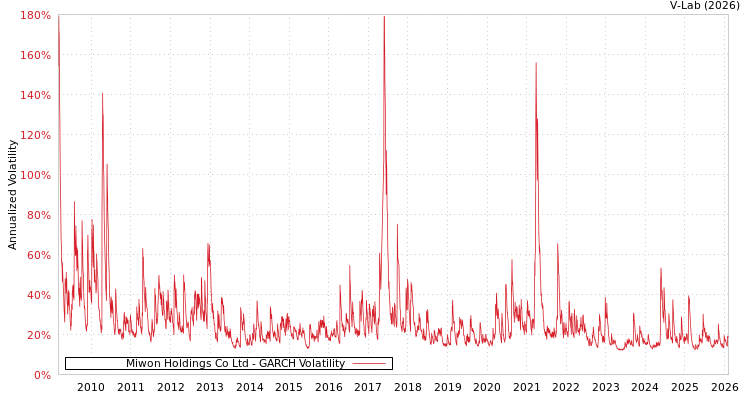 graph of Miwon Holdings Co Ltd GARCH