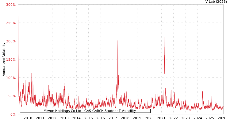 graph of Miwon Holdings Co Ltd GAS-GARCH-T