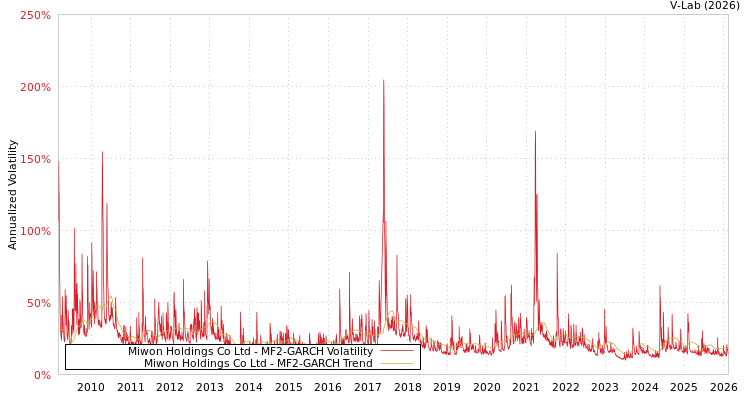graph of Miwon Holdings Co Ltd MF2-GARCH