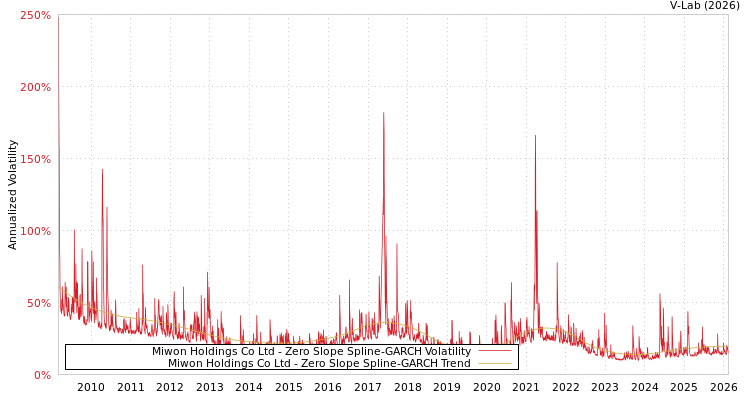 graph of Miwon Holdings Co Ltd S0GARCH