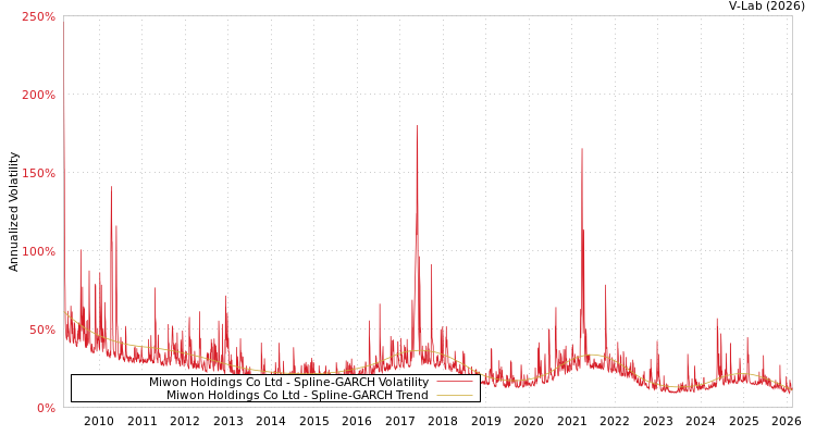 graph of Miwon Holdings Co Ltd SGARCH