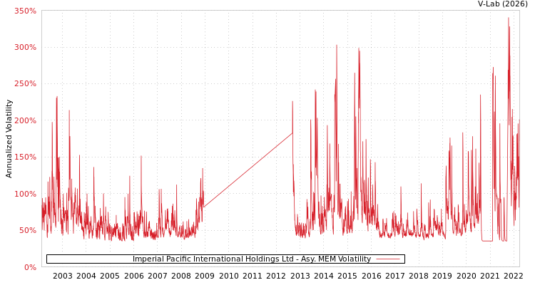 graph of Imperial Pacific International Holdings Ltd AMEM