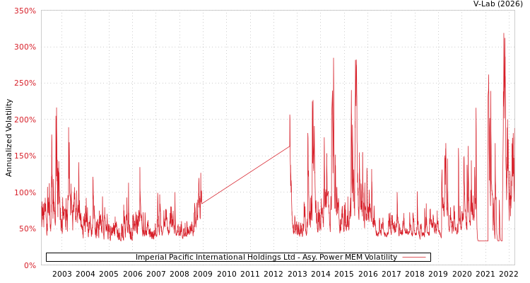 graph of Imperial Pacific International Holdings Ltd APMEM