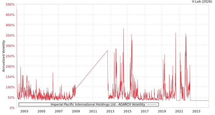 graph of Imperial Pacific International Holdings Ltd AGARCH