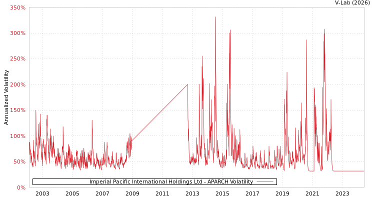 graph of Imperial Pacific International Holdings Ltd APARCH
