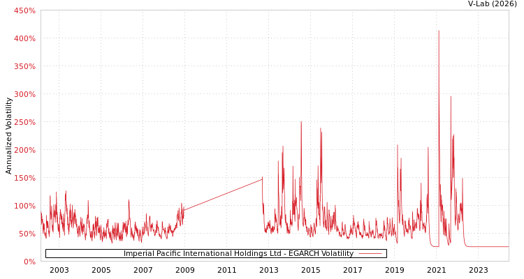 graph of Imperial Pacific International Holdings Ltd EGARCH