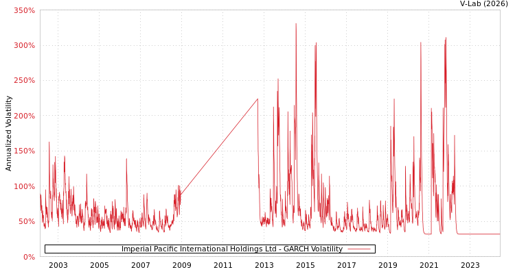 graph of Imperial Pacific International Holdings Ltd GARCH