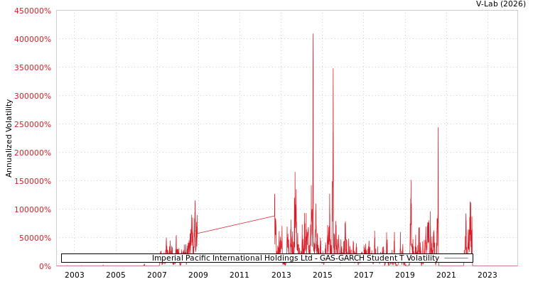 graph of Imperial Pacific International Holdings Ltd GAS-GARCH-T