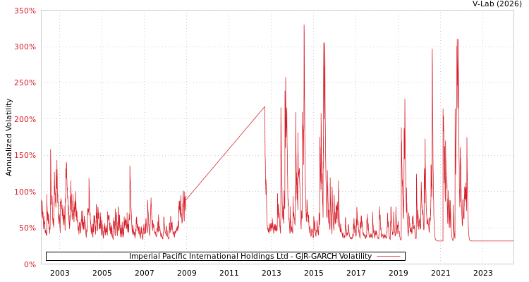 graph of Imperial Pacific International Holdings Ltd GJR-GARCH