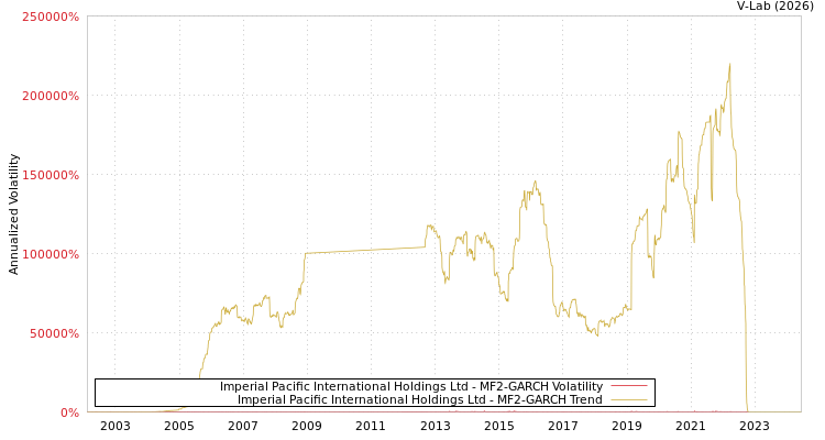graph of Imperial Pacific International Holdings Ltd MF2-GARCH
