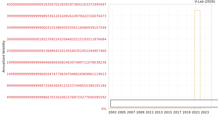 graph of Imperial Pacific International Holdings Ltd S0GARCH