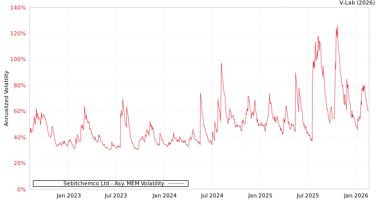 graph of Sebitchemco Ltd AMEM