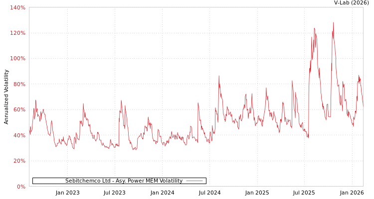 graph of Sebitchemco Ltd APMEM