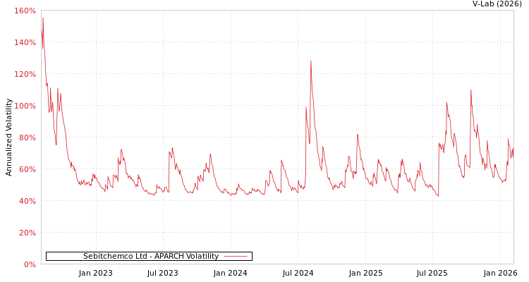 graph of Sebitchemco Ltd APARCH