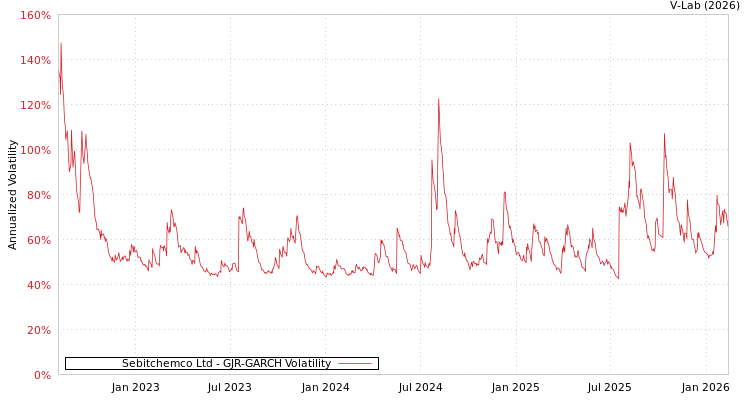 graph of Sebitchemco Ltd GJR-GARCH