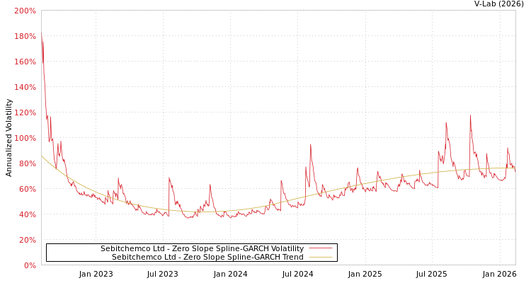 graph of Sebitchemco Ltd S0GARCH