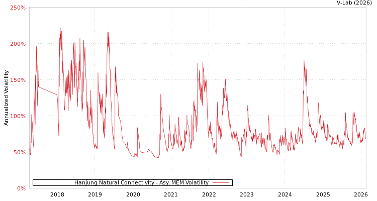 graph of Hanjung Natural Connectivity AMEM