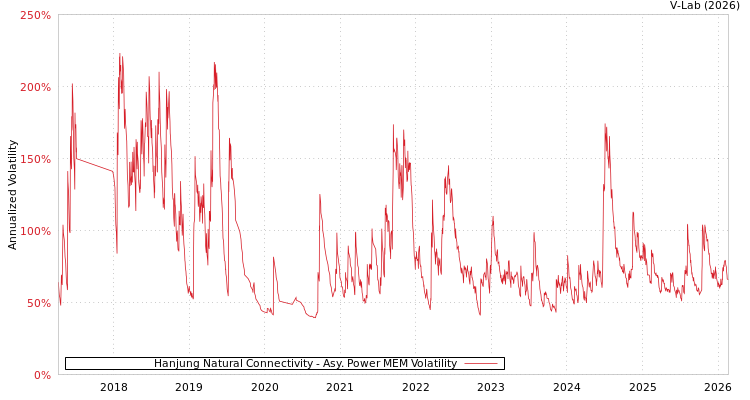 graph of Hanjung Natural Connectivity APMEM