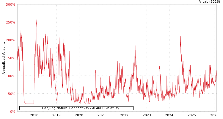 graph of Hanjung Natural Connectivity APARCH