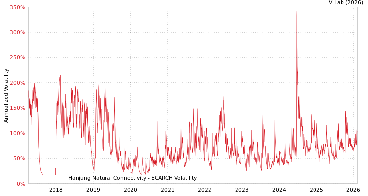 graph of Hanjung Natural Connectivity EGARCH
