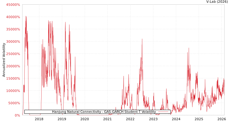 graph of Hanjung Natural Connectivity GAS-GARCH-T