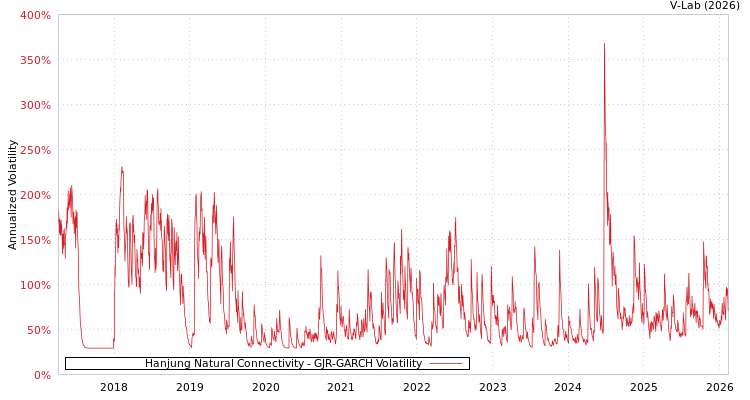 graph of Hanjung Natural Connectivity GJR-GARCH