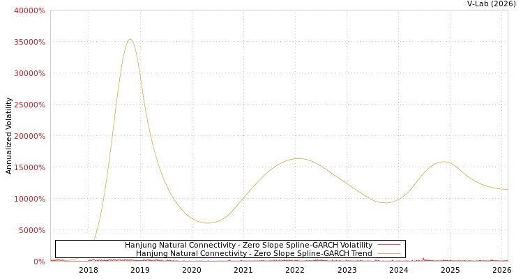graph of Hanjung Natural Connectivity S0GARCH