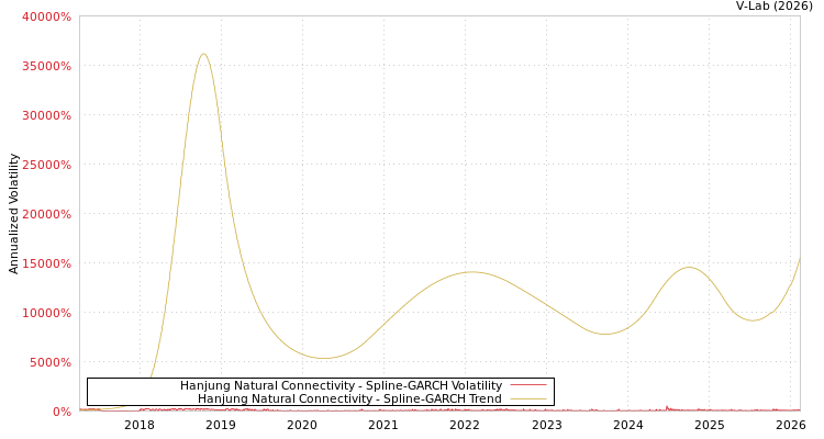 graph of Hanjung Natural Connectivity SGARCH